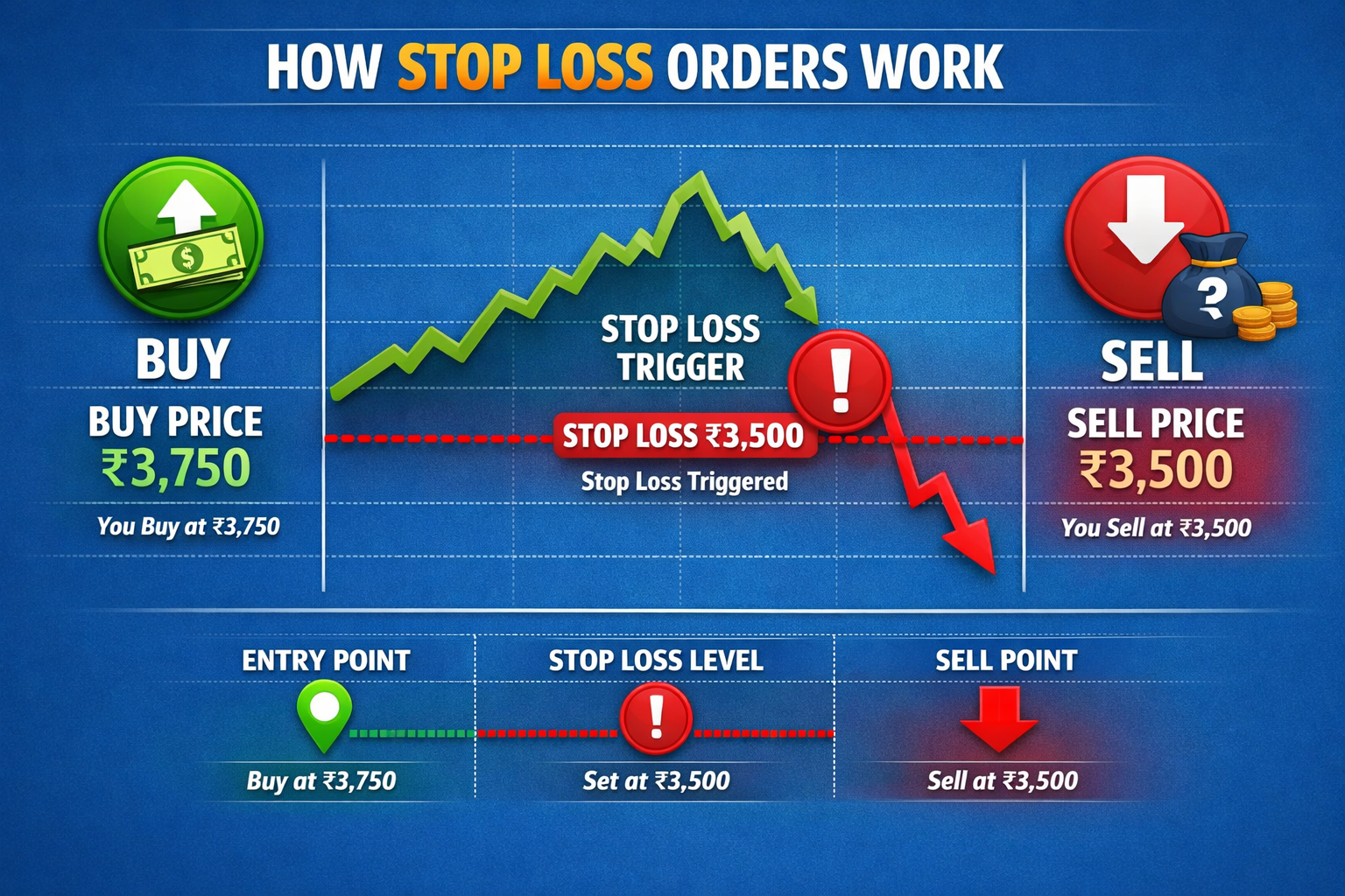 How SL orders work